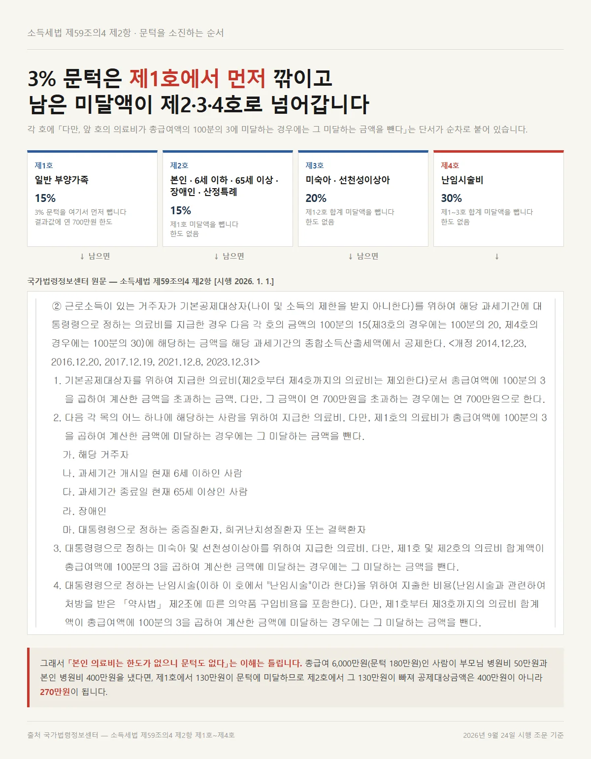 의료비 세액공제 3% 문턱이 제1호부터 제4호까지 차례로 소진되는 조문 순서