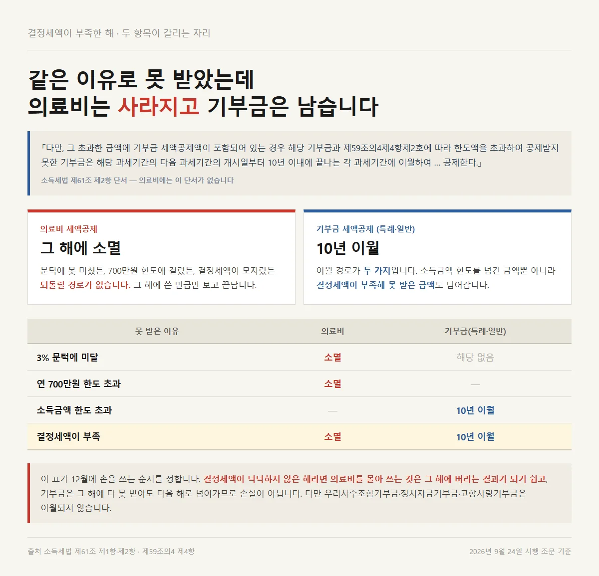 결정세액이 부족할 때 의료비 세액공제는 사라지고 기부금은 10년 이월되는 갈림길