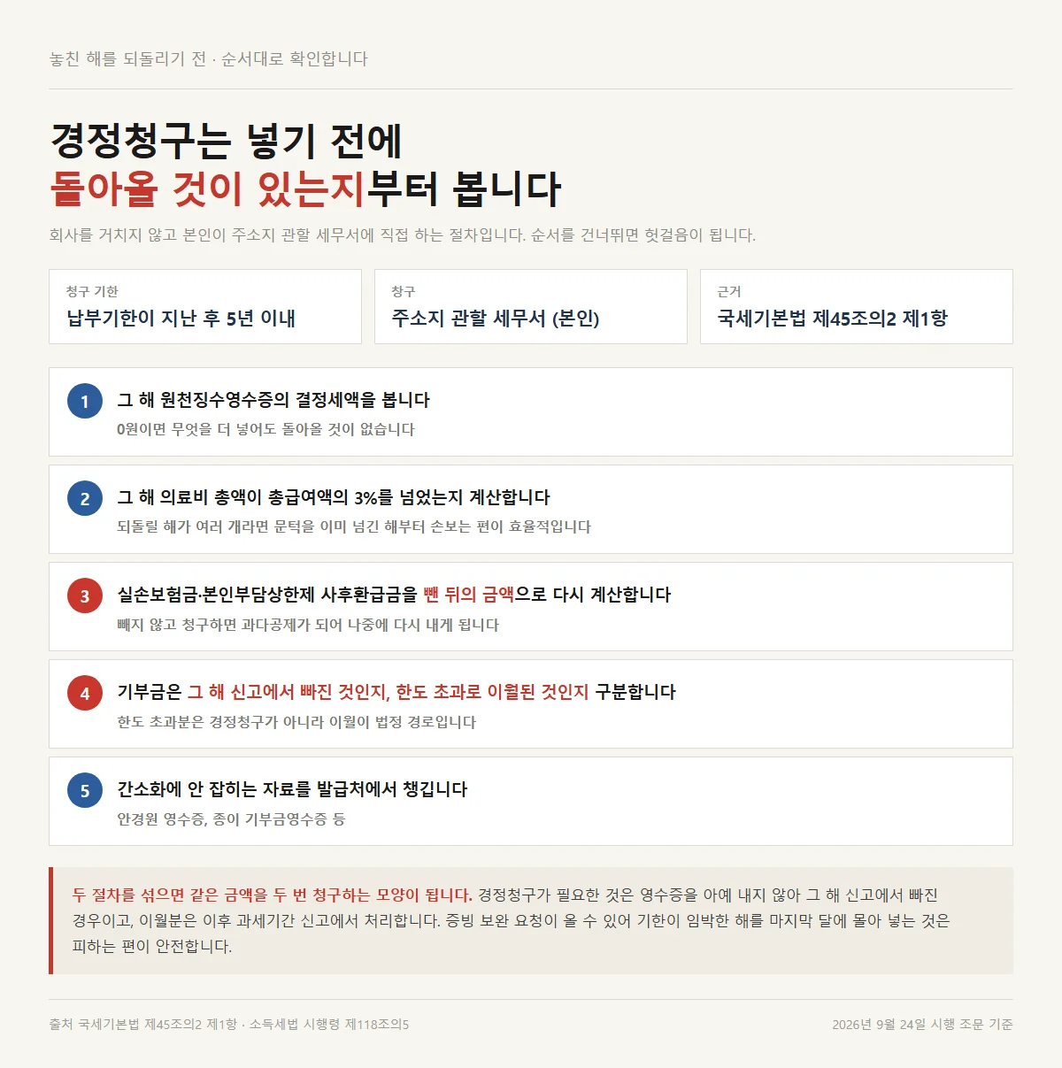 의료비 세액공제를 경정청구로 되돌리기 전에 순서대로 짚어야 할 다섯 단계