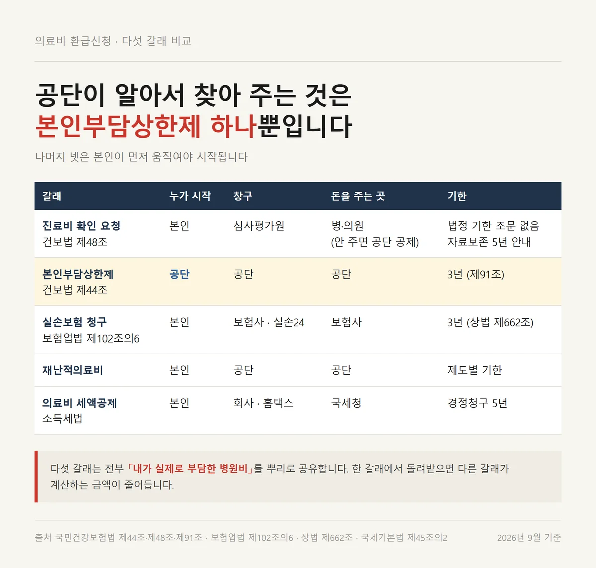 의료비 환급신청 다섯 갈래를 누가 시작하고 누가 돈을 주는지와 기한으로 비교한 표