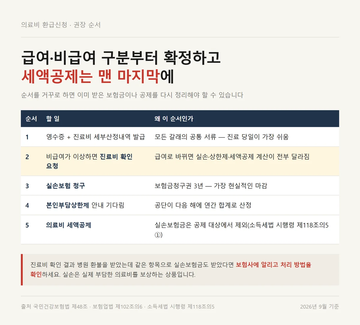 의료비 환급신청을 진료비 확인부터 세액공제까지 다섯 단계 순서로 정리한 표