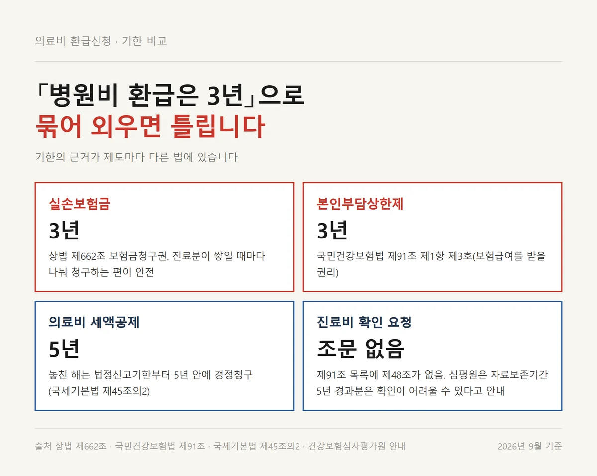 의료비 환급신청 기한을 실손 3년 상한제 3년 경정청구 5년으로 비교한 카드