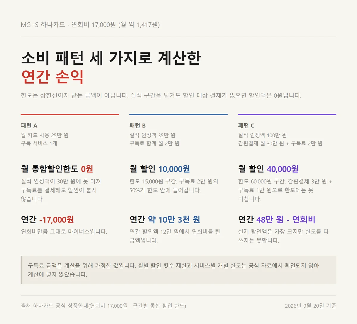 MG+S 하나카드 소비 패턴 세 가지별 연간 할인액과 연회비 손익을 비교한 자료카드