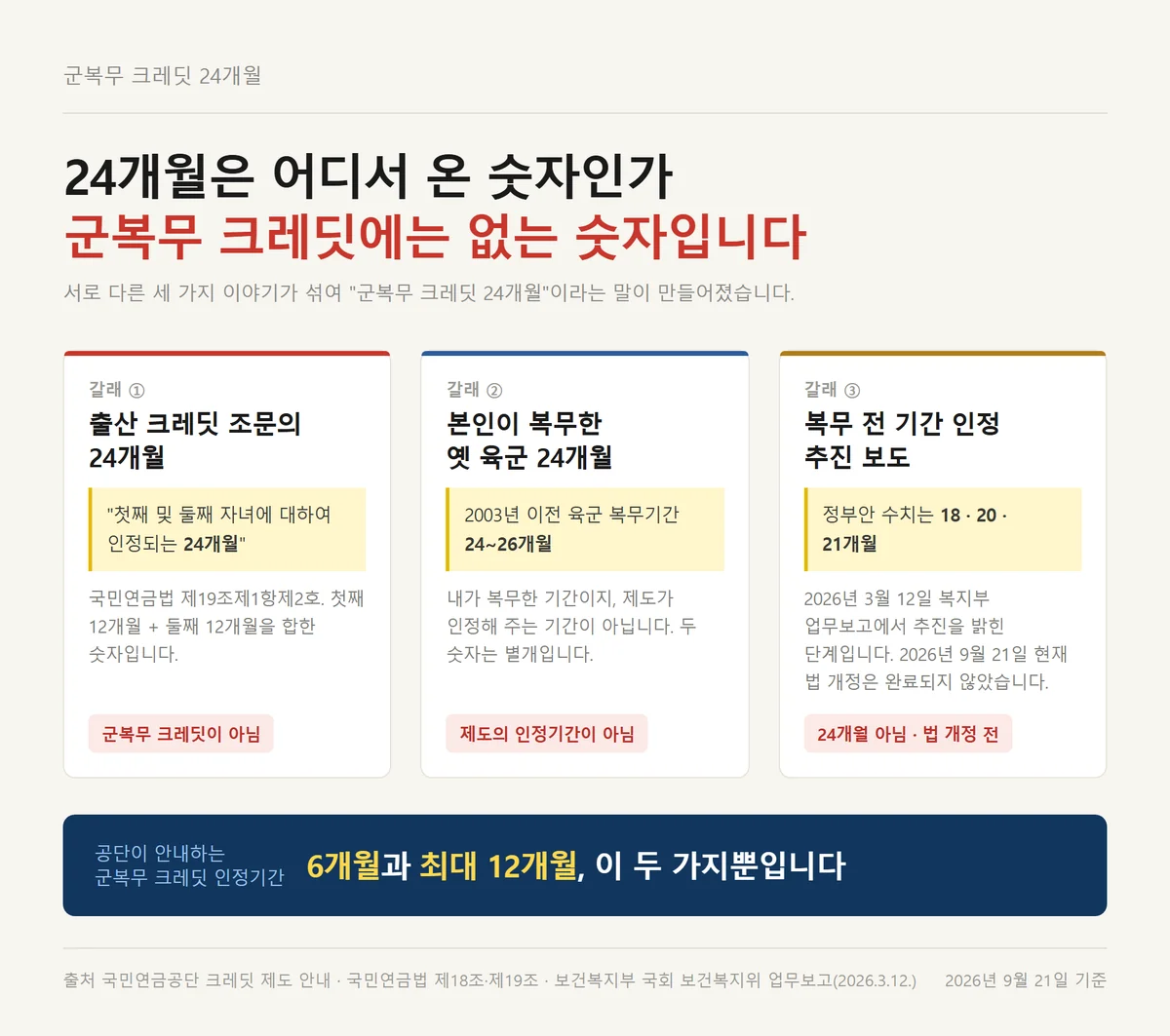 군복무 크레딧 24개월 오해의 세 갈래를 출산크레딧 조문과 옛 복무기간과 추진 보도로 가른 비교표