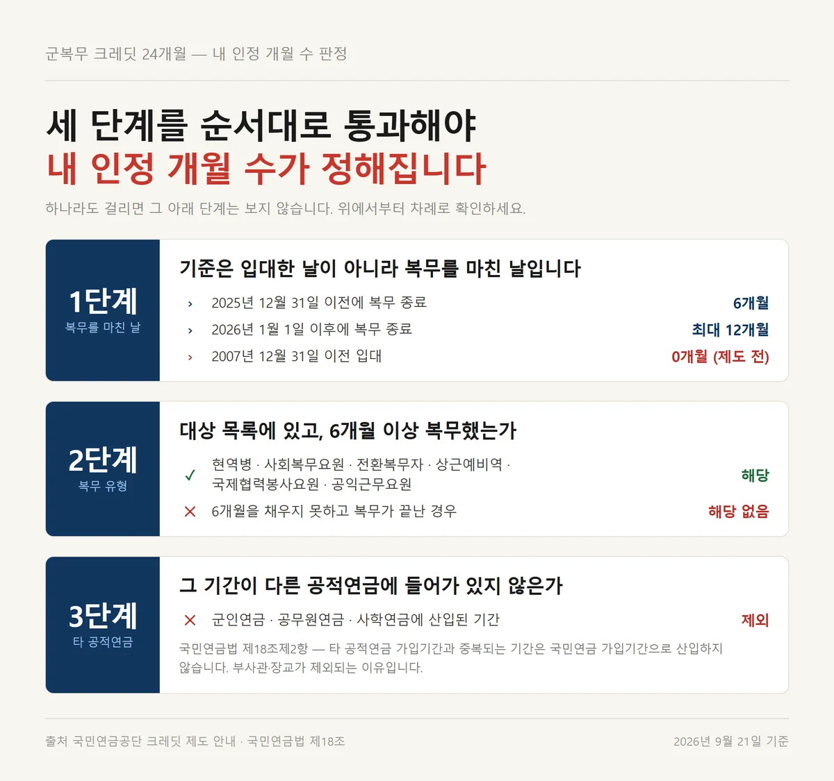 군복무 크레딧 24개월 대신 내 인정 개월 수를 가르는 전역일 복무유형 공적연금 3단계 판정표