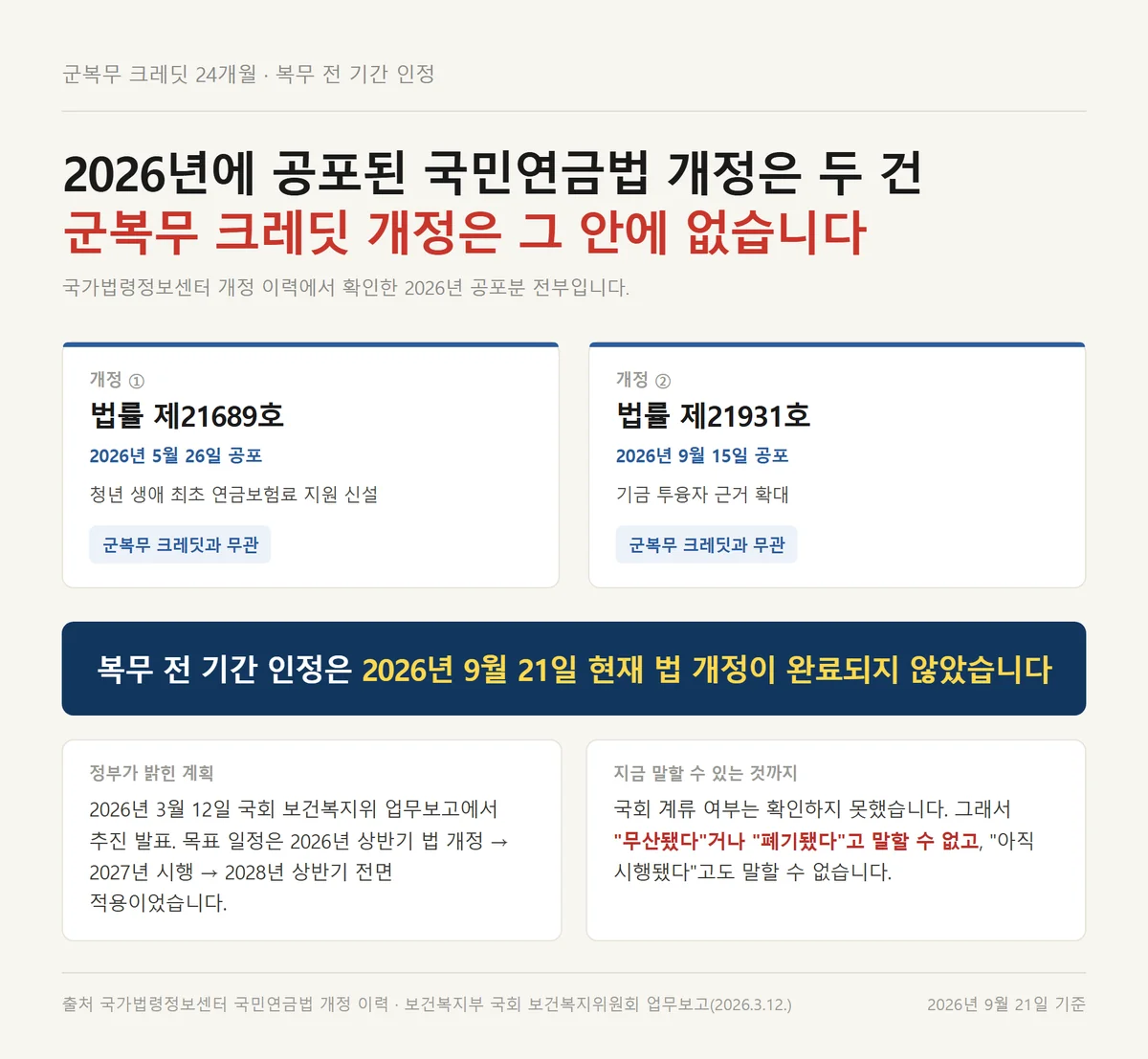 군복무 크레딧 24개월 확대가 없는 2026년 공포 국민연금법 개정 두 건을 정리한 자료카드