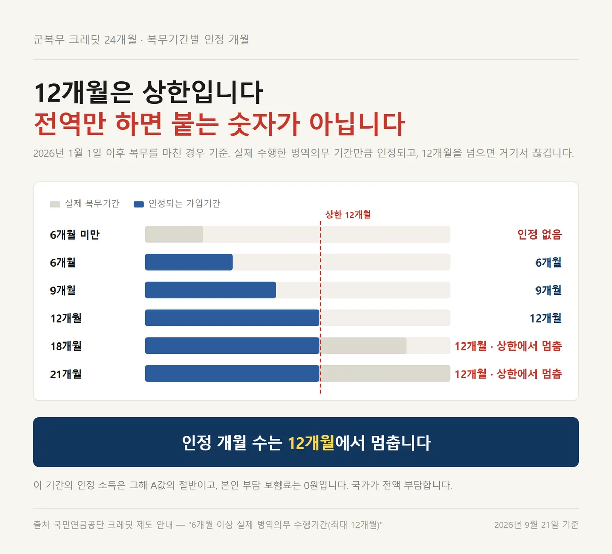 군복무 크레딧 24개월 오해와 달리 복무기간별 인정 개월이 12개월에서 멈추는 상한 표