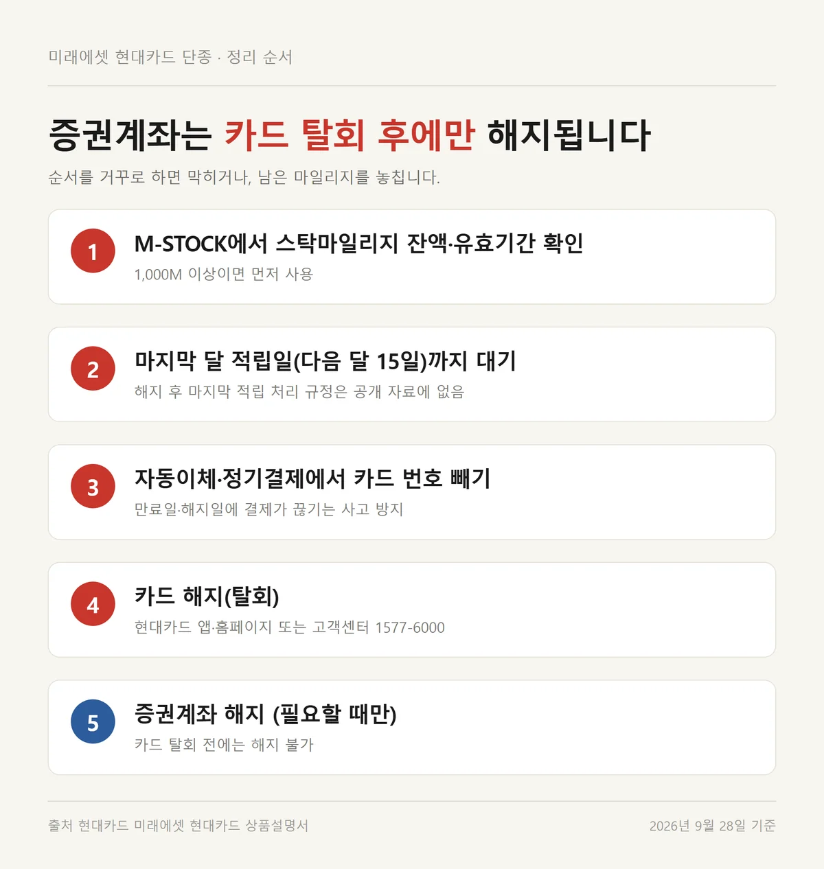 미래에셋 현대카드 단종 뒤 마일리지 확인부터 증권계좌 해지까지 5단계 정리 순서