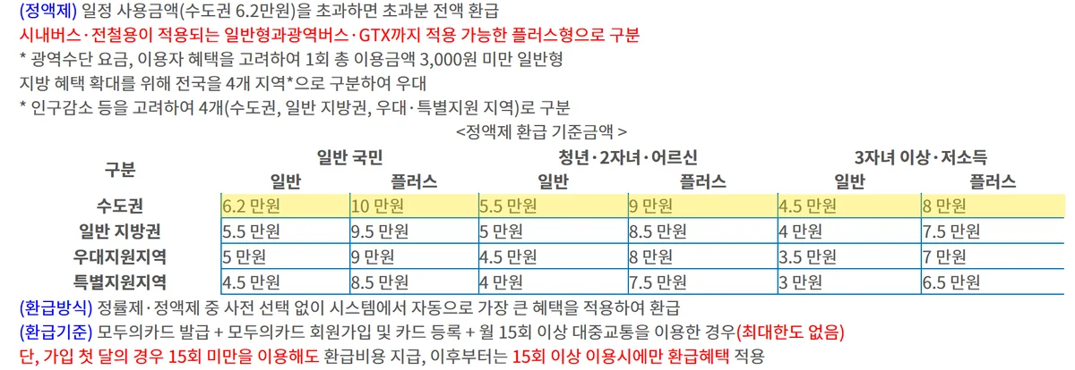 모두의카드 반값 종료 뒤 10월부터 적용되는 수도권 6.2만 원 등 정액형 상시 기준금액표