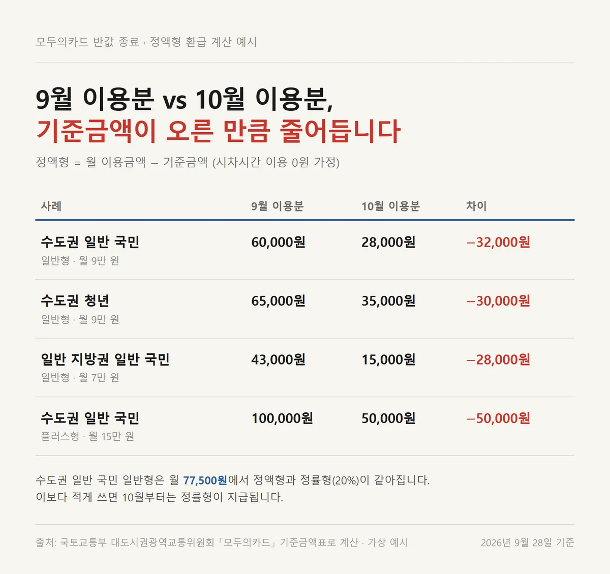 모두의카드 반값 종료 전후 9월과 10월 이용분 정액형 환급액을 사례 네 가지로 계산한 자료카드