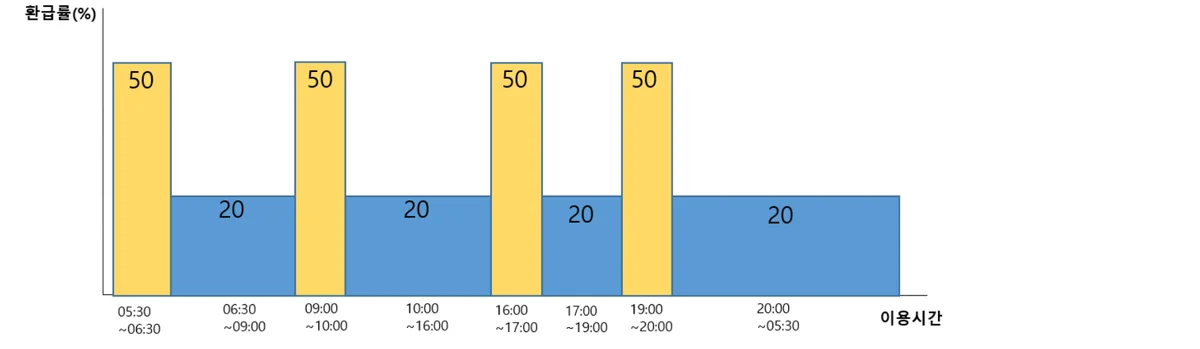 모두의카드 반값 종료 후에도 12월까지 남는 시차시간 네 구간 환급률 50%와 그 외 20% 그래프