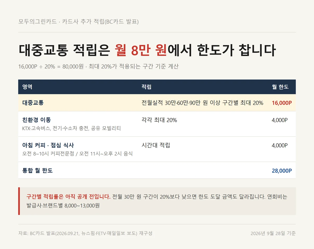 모두의그린카드 대중교통 적립 한도 16,000P가 월 교통비 8만 원에서 차는 구조 정리