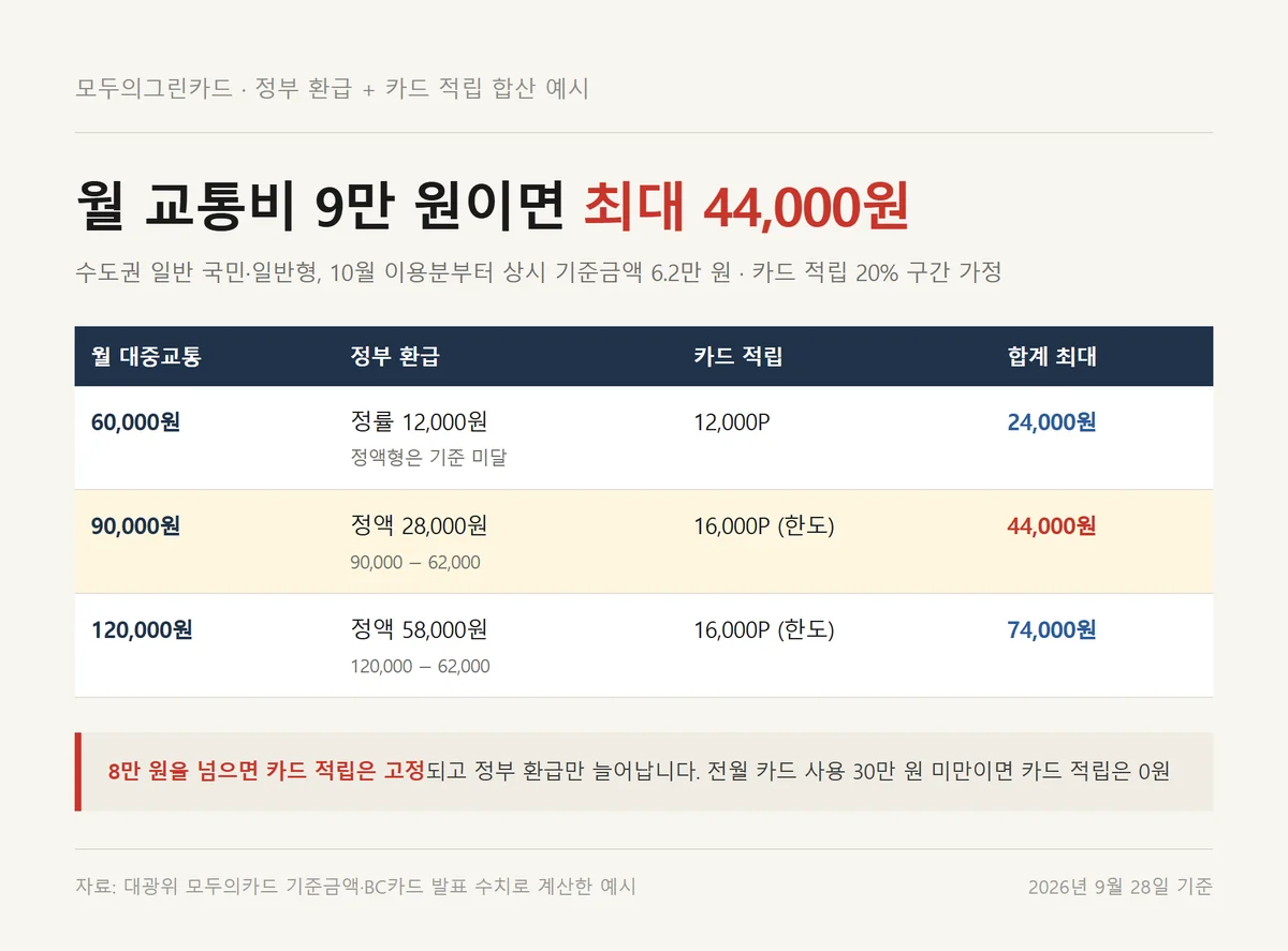 모두의그린카드로 월 교통비 9만 원일 때 정부 환급과 적립 합계 44,000원 계산 예시