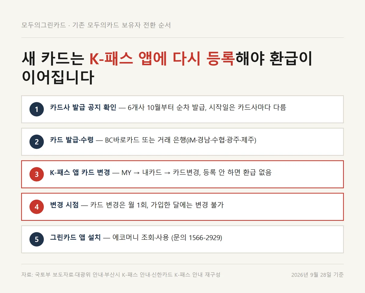 기존 모두의카드에서 모두의그린카드로 바꿀 때 K-패스 앱 재등록까지 다섯 단계