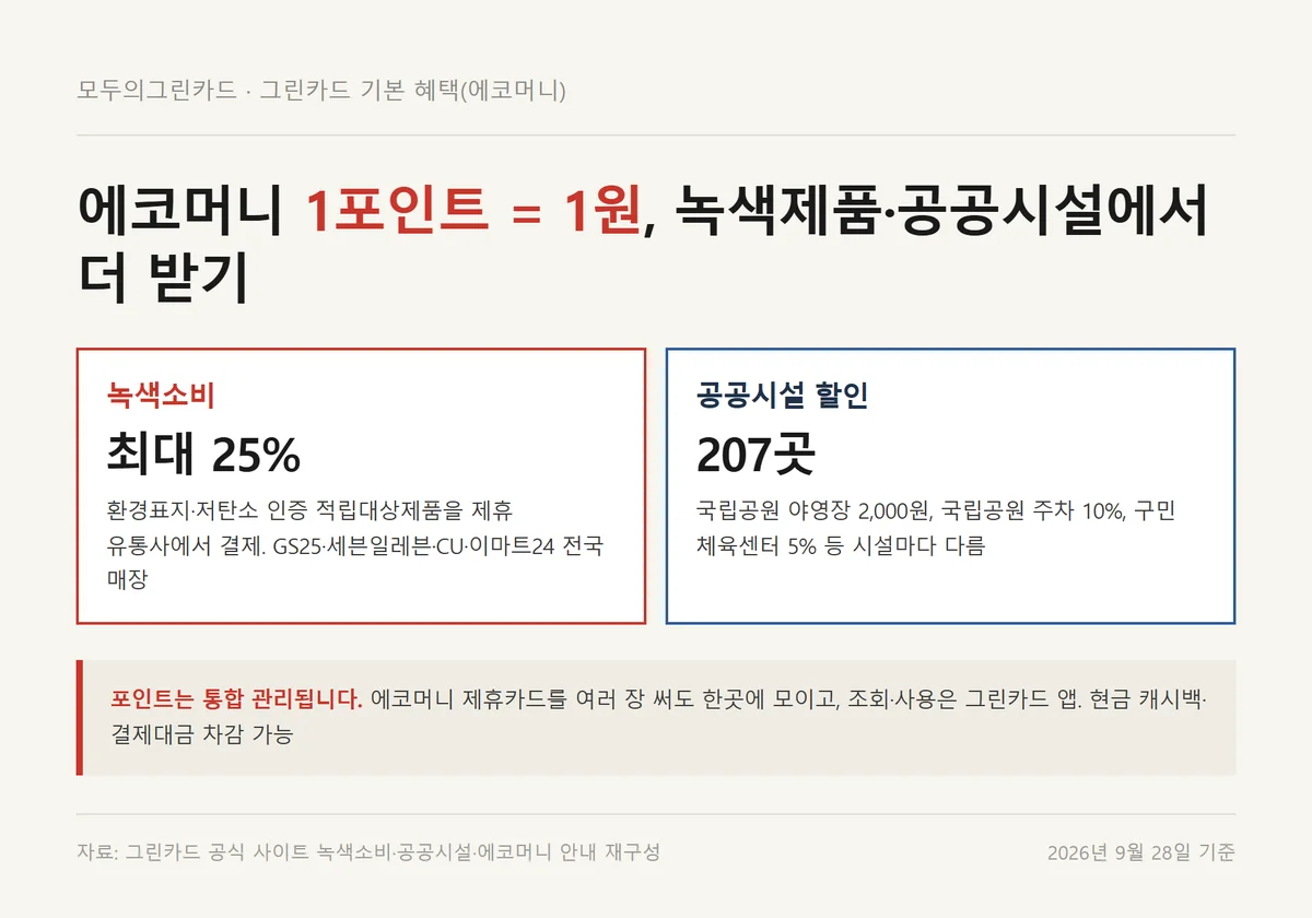 모두의그린카드 에코머니를 녹색제품 최대 25%와 공공시설 207곳에서 쓰는 방법