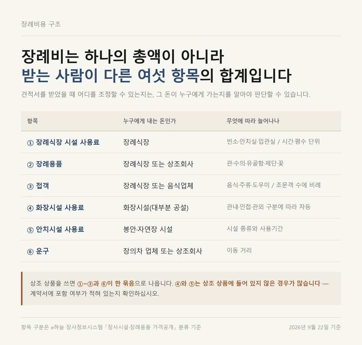 무빈소 장례 비용을 이루는 여섯 항목과 각각 돈을 받는 주체를 정리한 표