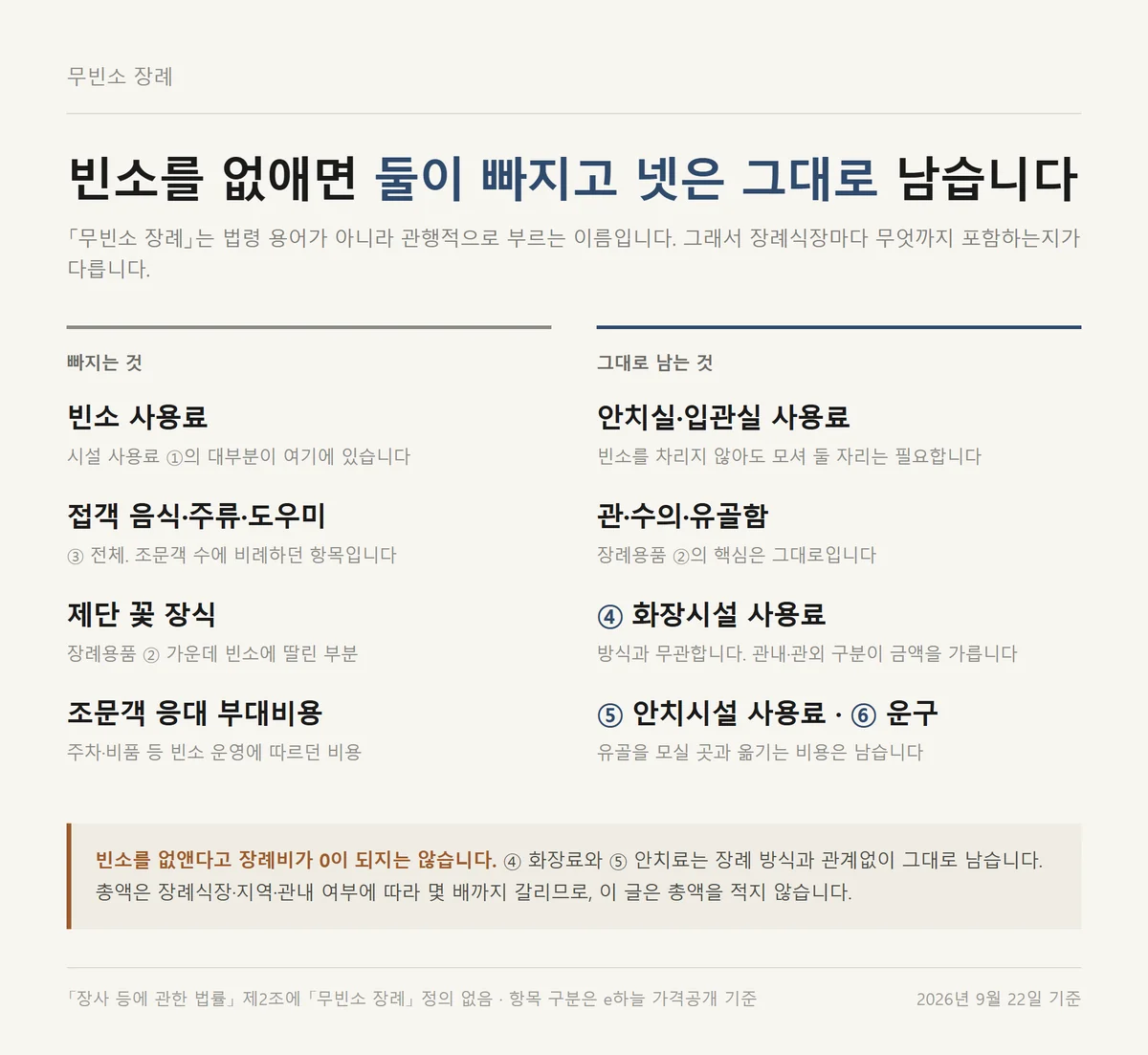 무빈소 장례 비용에서 빠지는 항목과 그대로 남는 항목을 나란히 놓은 대조표