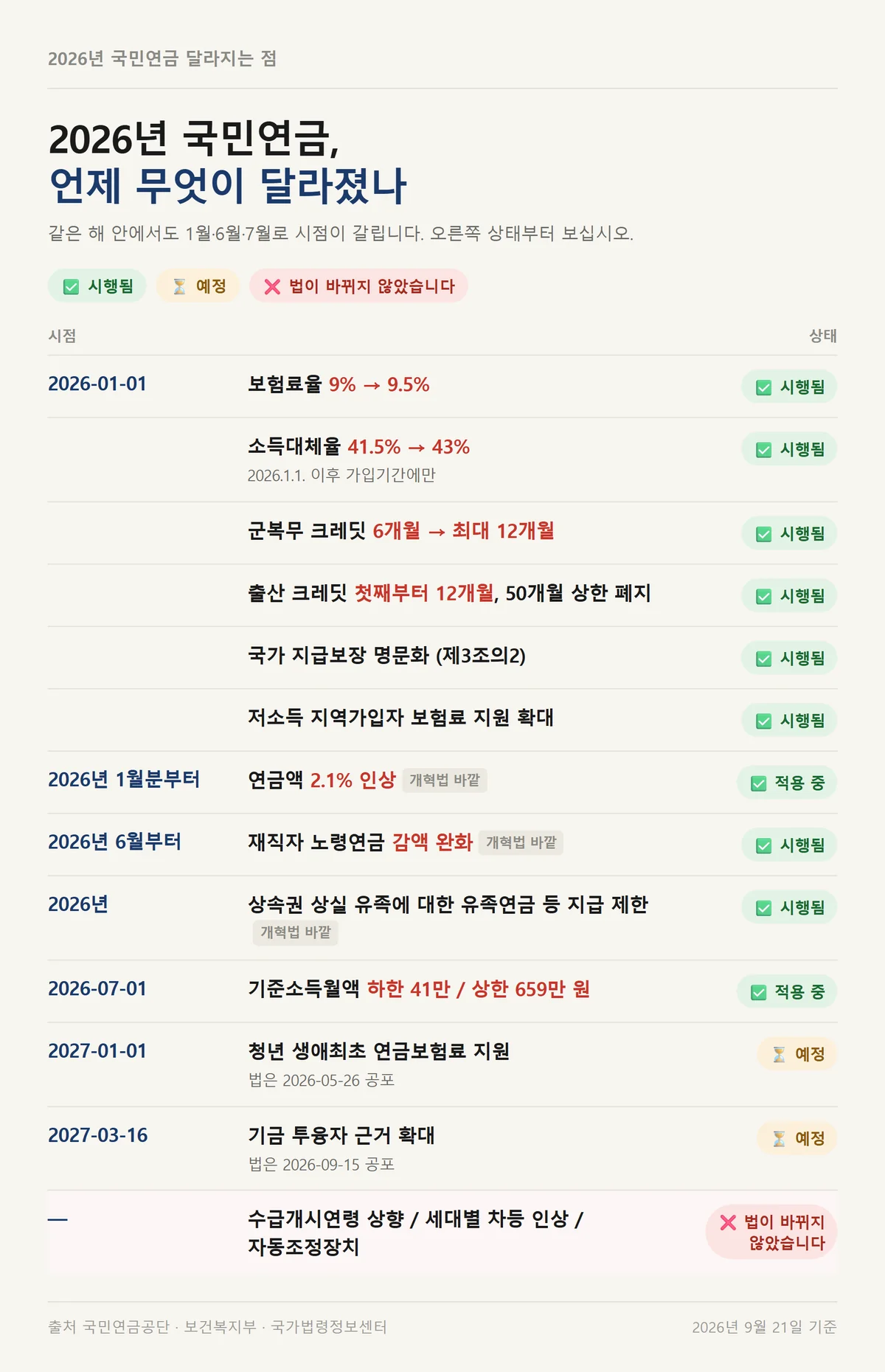 2026년 국민연금 달라지는 점을 시행일 순으로 정리하고 시행·예정·미입법 상태를 표시한 달력표