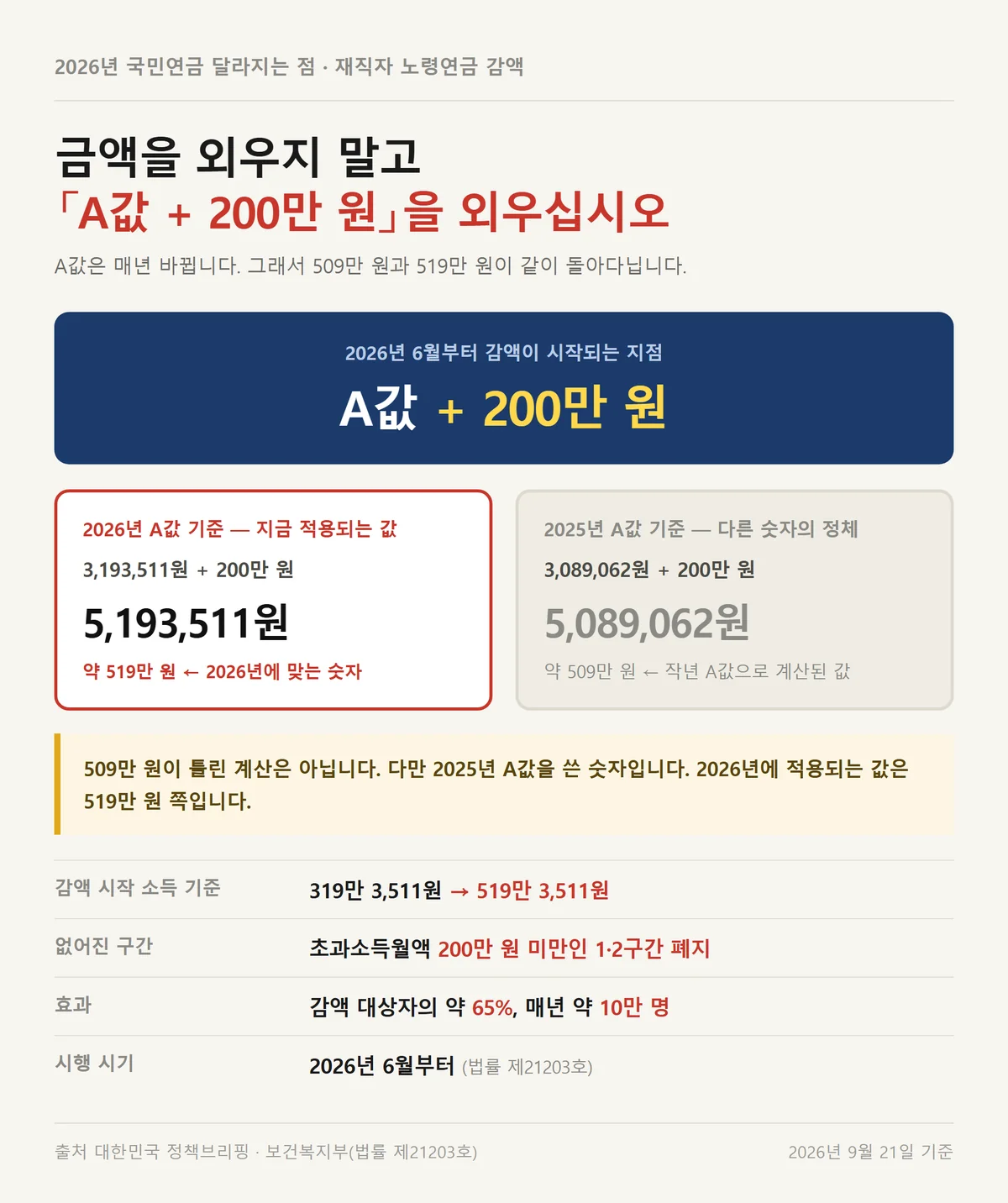 2026년 국민연금 달라지는 점 중 재직자 감액 기준이 A값 더하기 200만 원으로 오른 비교표