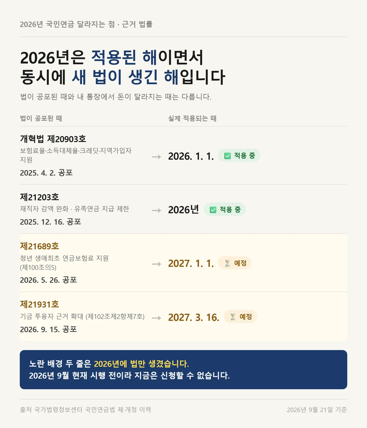 2026년 국민연금 달라지는 점을 법 공포 시점과 실제 적용 시점으로 갈라 본 타임라인