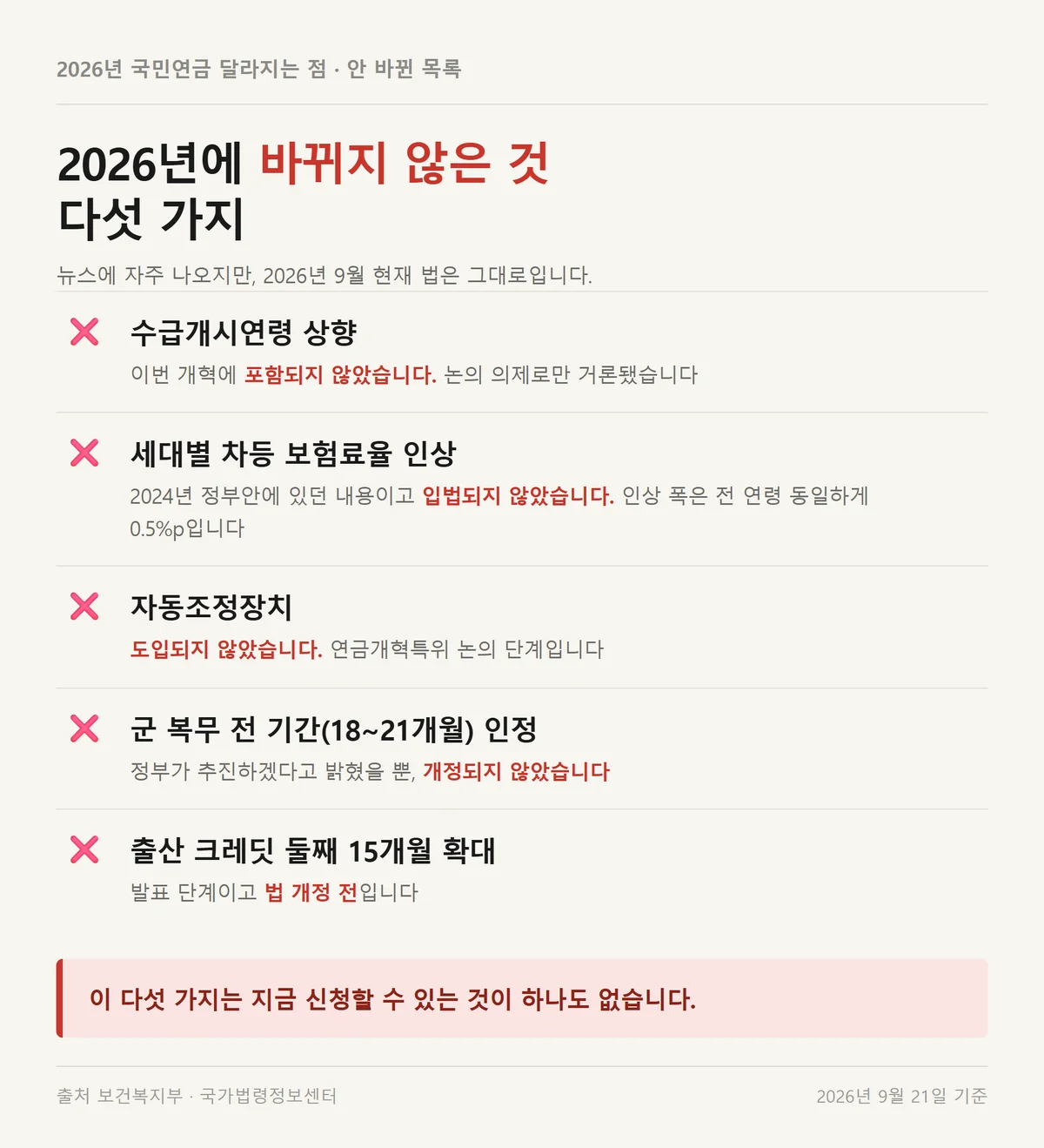 2026년 국민연금 달라지는 점 목록에서 법이 바뀌지 않은 다섯 가지 항목을 정리한 카드