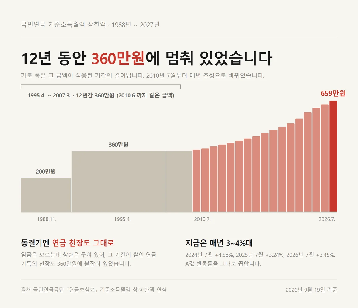 기준소득월액 상한액이 12년간 360만원에 멈췄다가 매년 오른 추이 그래프