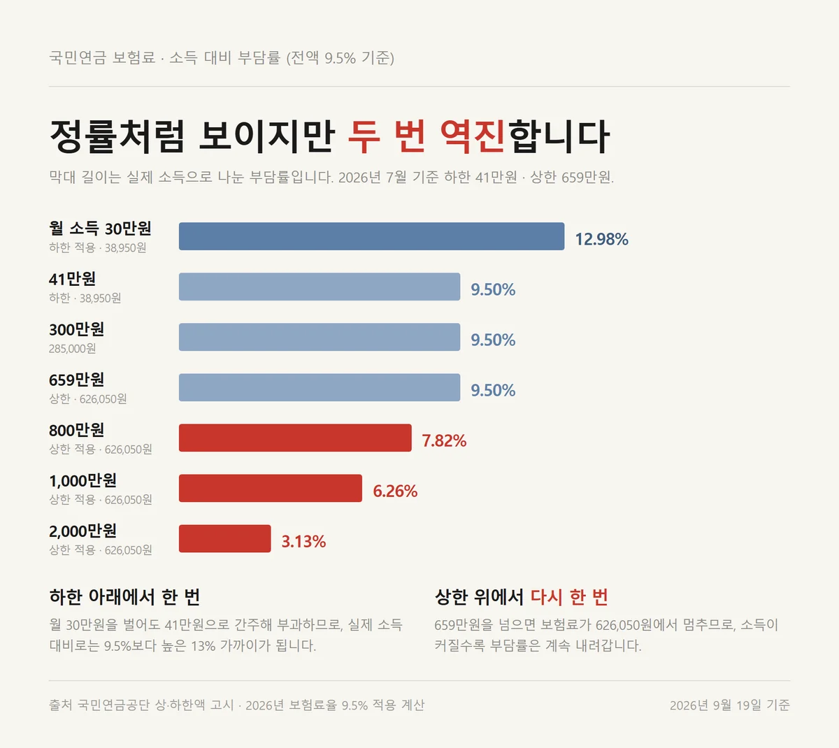 기준소득월액 상한액 위에서 국민연금 보험료 부담률이 낮아지는 역진 구조 그래프