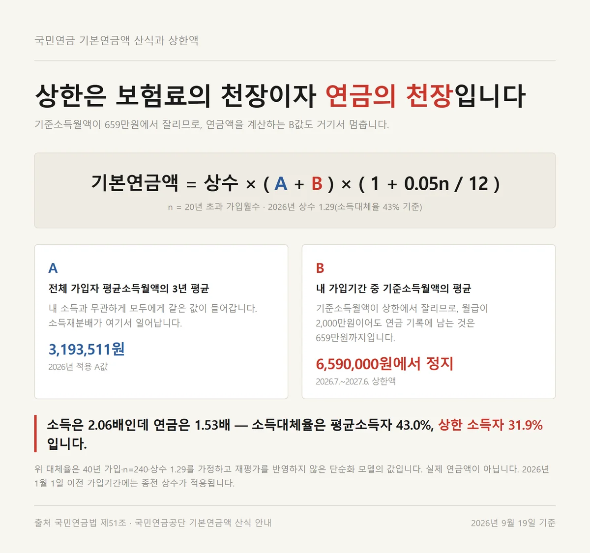 기본연금액 산식의 B값이 기준소득월액 상한액 659만원에서 멈추는 구조 도식