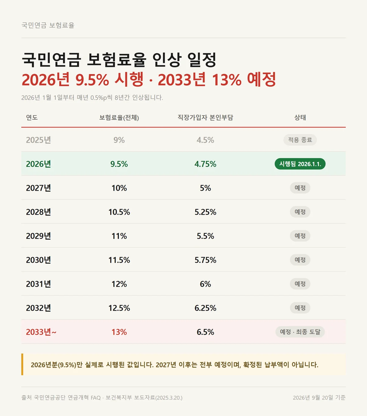 국민연금 보험료율 13% 도달까지 2025년부터 2033년까지 연도별 인상 일정표