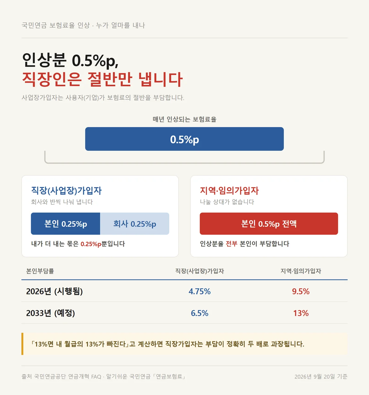 국민연금 보험료율 13% 인상분 가운데 직장가입자 본인 부담은 절반이라는 분담 구조