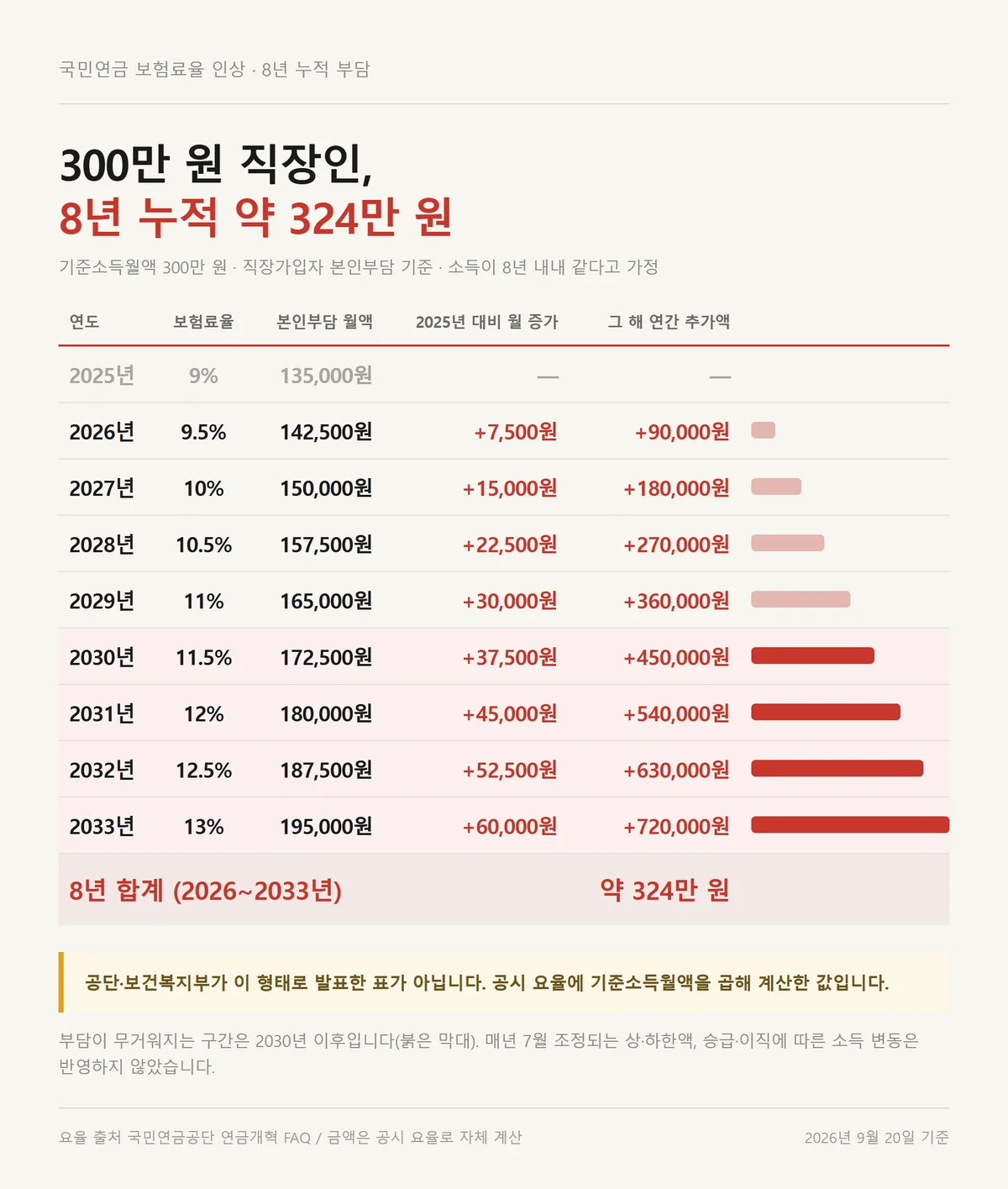 기준소득월액 300만 원 직장인이 국민연금 보험료율 13%까지 8년간 더 내는 누적액