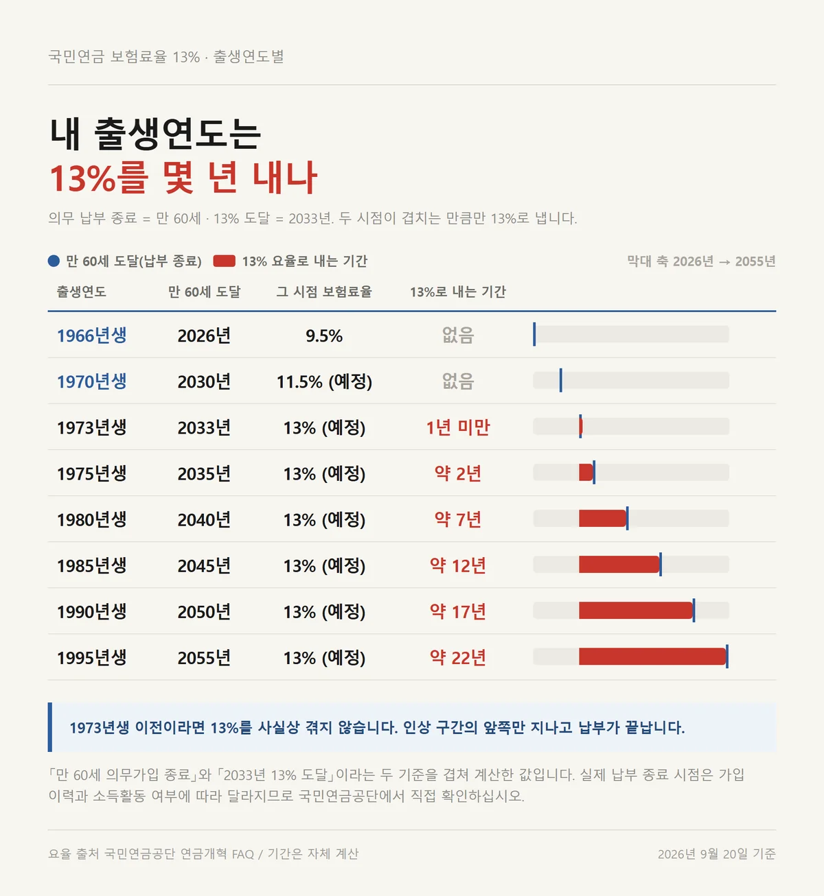 출생연도별 만 60세 납부 종료와 국민연금 보험료율 13% 도달 시점을 겹친 표
