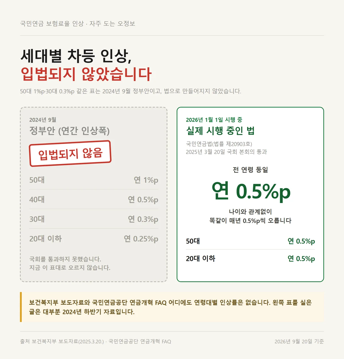 입법되지 않은 세대별 차등안과 국민연금 보험료율 13% 전 연령 동일 인상 비교