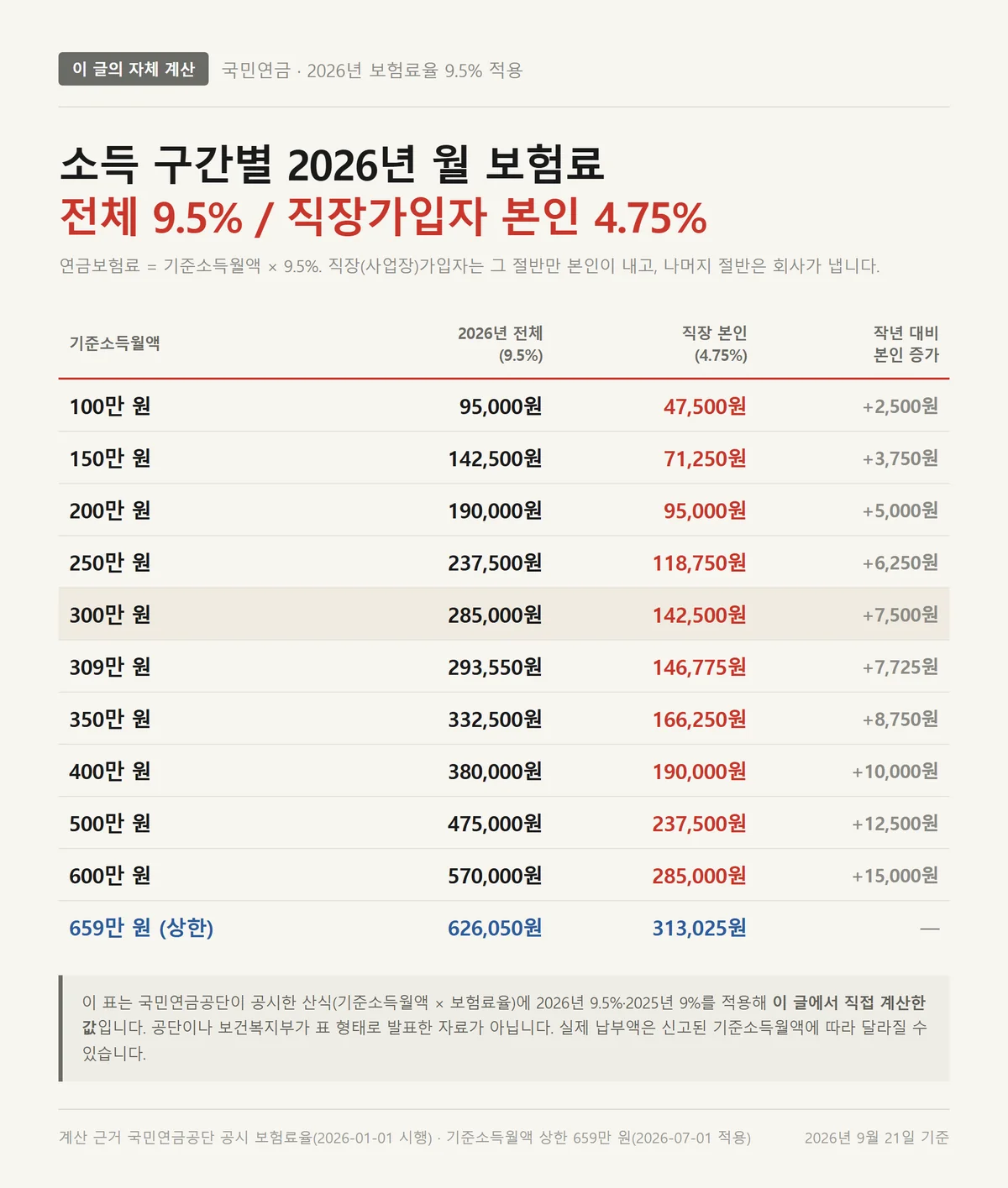 국민연금 보험료율 9.5% 소득 구간별 2026년 월 보험료와 직장인 본인부담 계산표