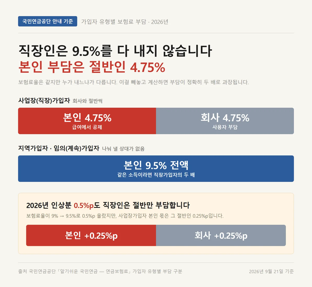 국민연금 보험료율 9.5% 중 직장가입자 본인은 절반인 4.75%만 부담하는 구조 도식