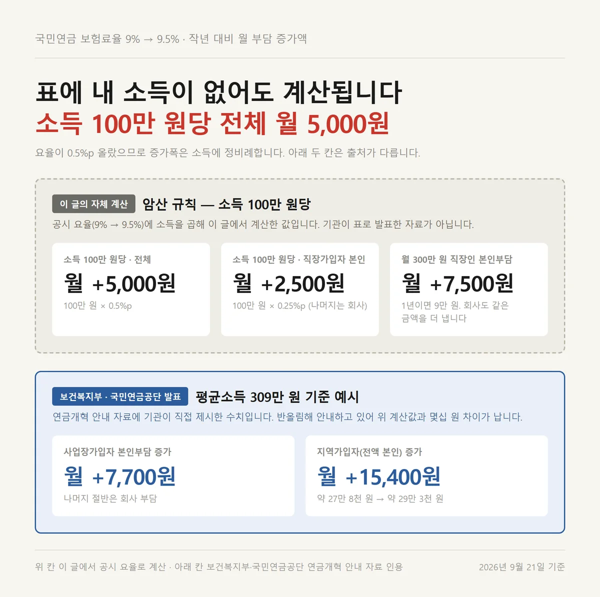 국민연금 보험료율 9.5% 인상 뒤 소득 100만 원당 월 5천 원 늘어나는 암산 규칙
