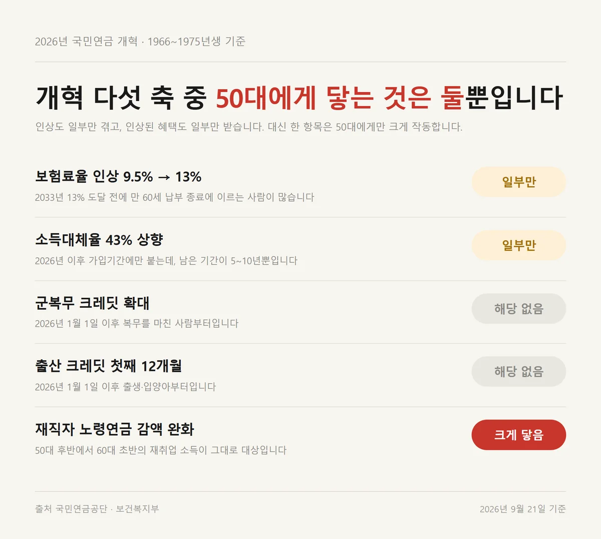 보험료율부터 재직자 감액까지 국민연금 개혁 50대에게 닿는지 가른 판정표