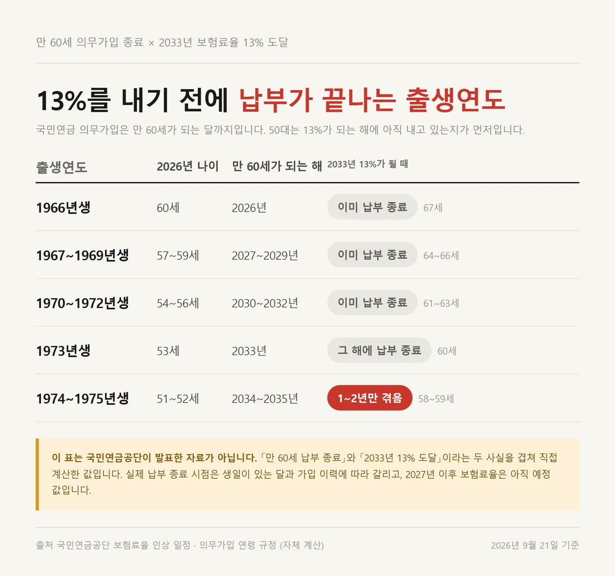 출생연도별로 국민연금 개혁 50대가 13% 도달 전 납부를 끝내는지 본 판정표