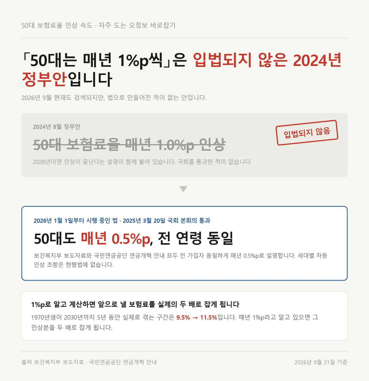 국민연금 개혁 50대 매년 1%p 인상설이 입법되지 않은 정부안임을 보여주는 도식