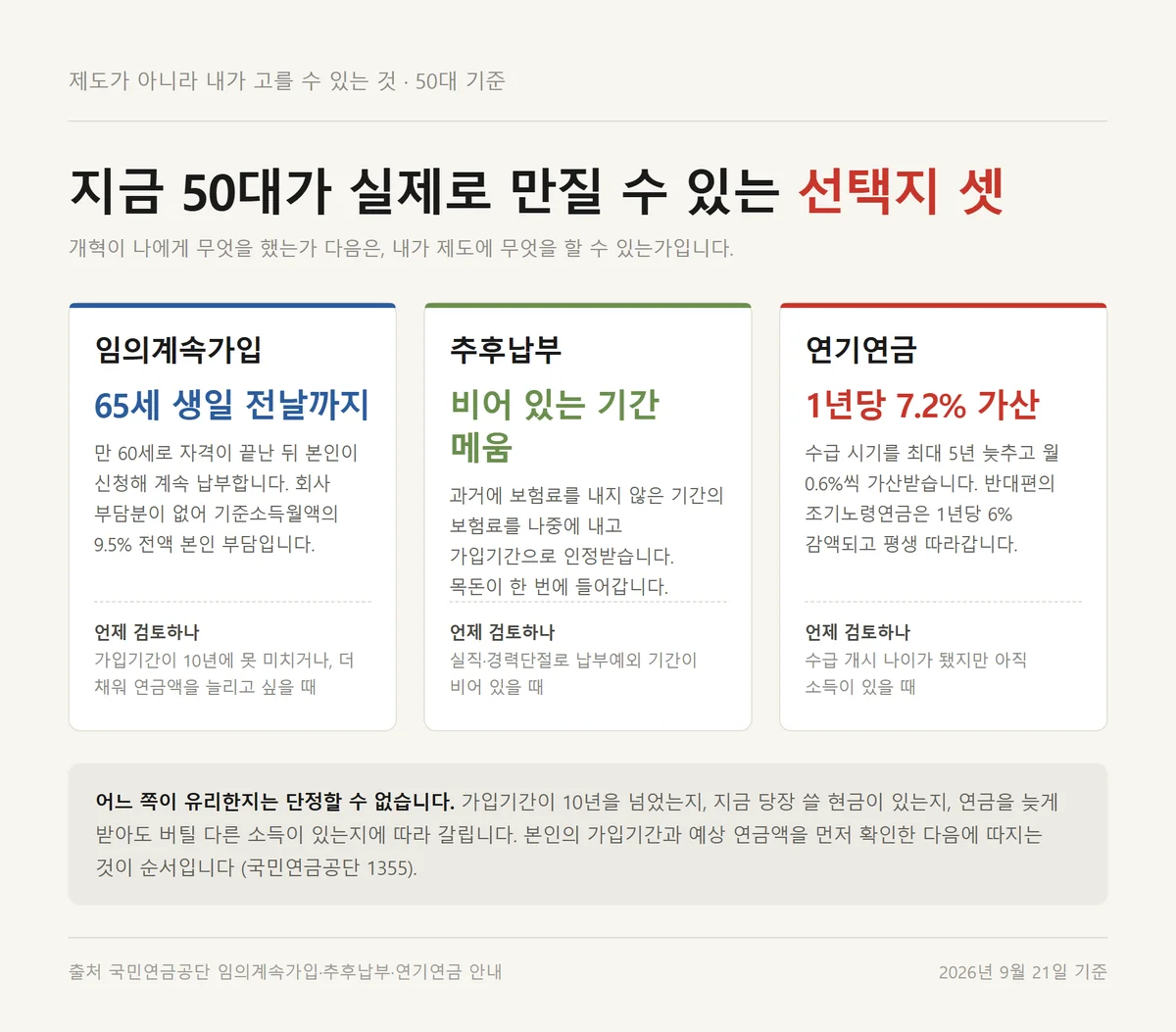 국민연금 개혁 50대가 고를 수 있는 임의계속가입 추납 연기연금 선택지 카드
