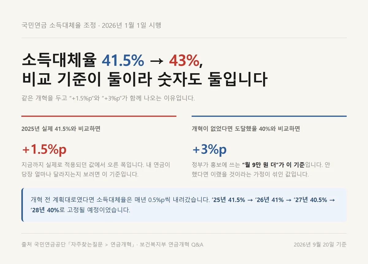 국민연금 소득대체율 43%를 41.5%와 40% 두 기준으로 비교한 인상폭 요약 카드
