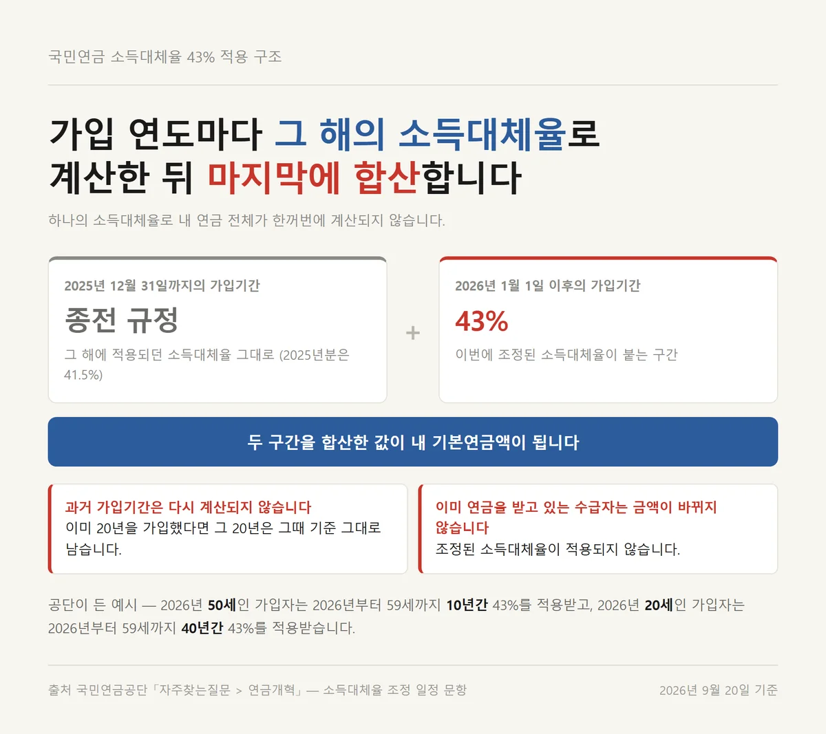 국민연금 소득대체율 43%가 2026년 이후 가입기간에만 붙고 마지막에 합산되는 구조도