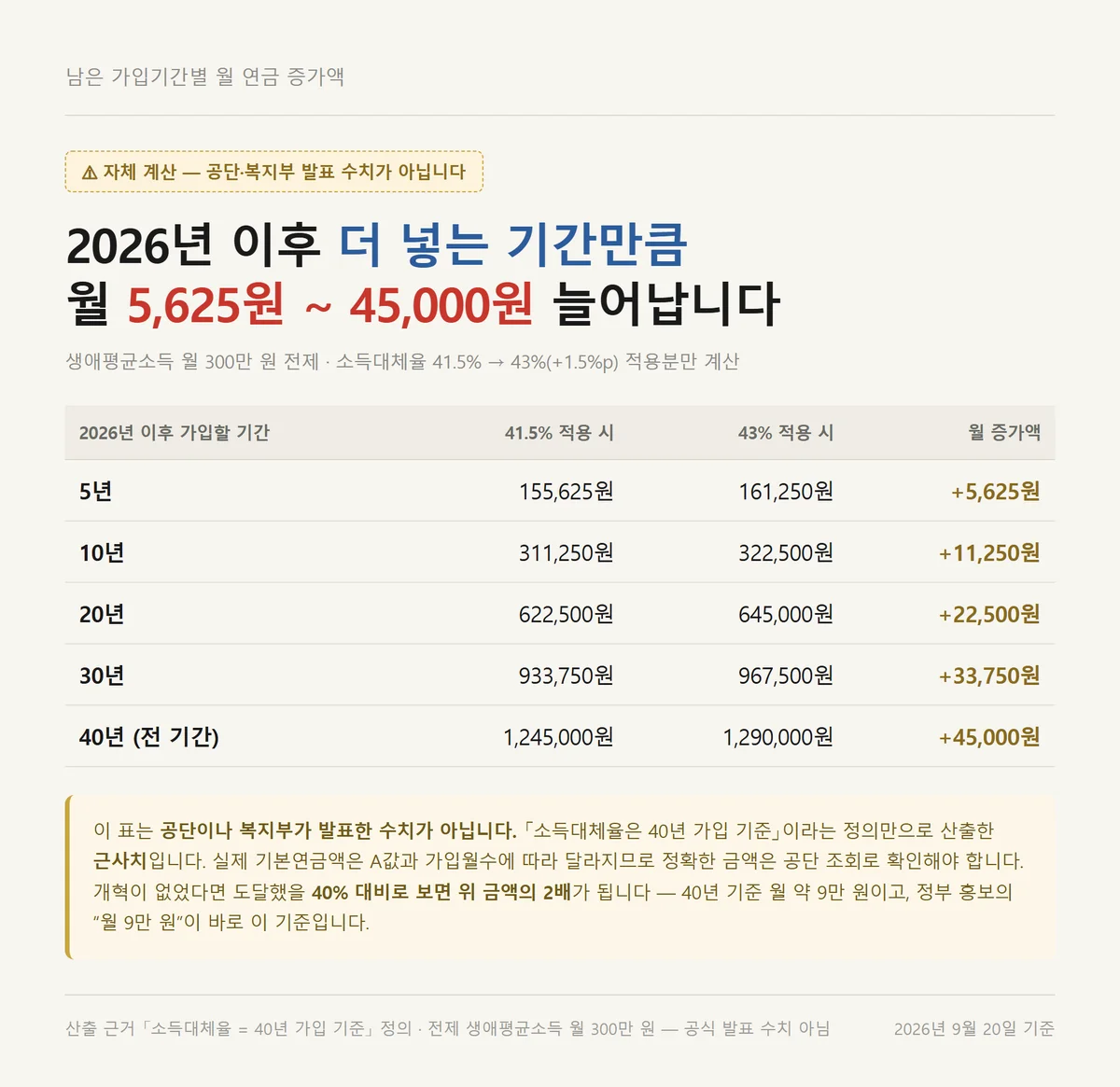 국민연금 소득대체율 43% 적용 시 남은 가입기간별 월 연금 증가액 자체 계산표