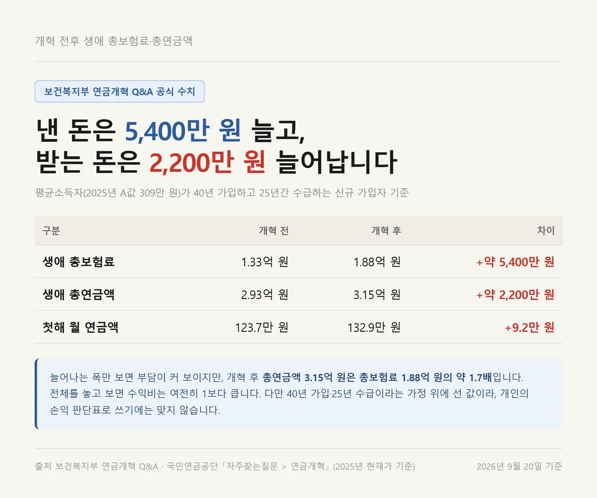 국민연금 소득대체율 43% 개혁 전후 생애 총보험료와 총연금액 보건복지부 공식 비교표