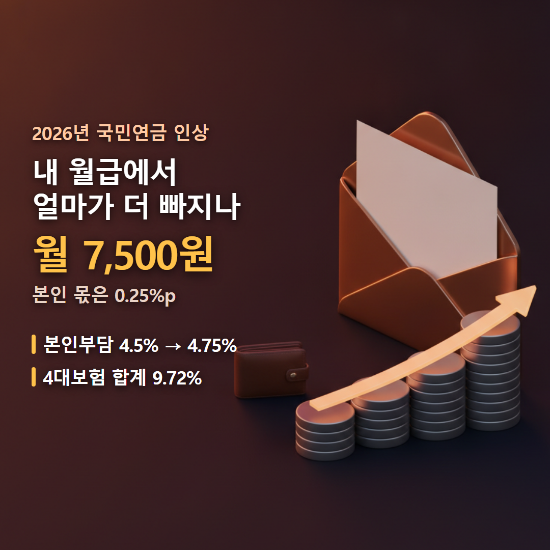 국민연금 보험료 인상 실수령액이 월 7,500원 줄어드는 것을 보여주는 대표 이미지
