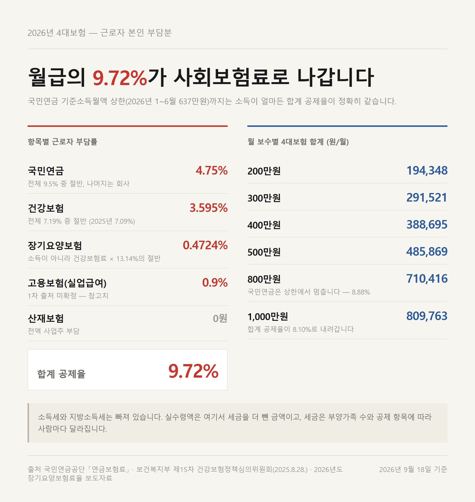 국민연금 보험료 인상 실수령액을 좌우하는 2026년 4대보험 합계 공제율 9.72% 자료카드