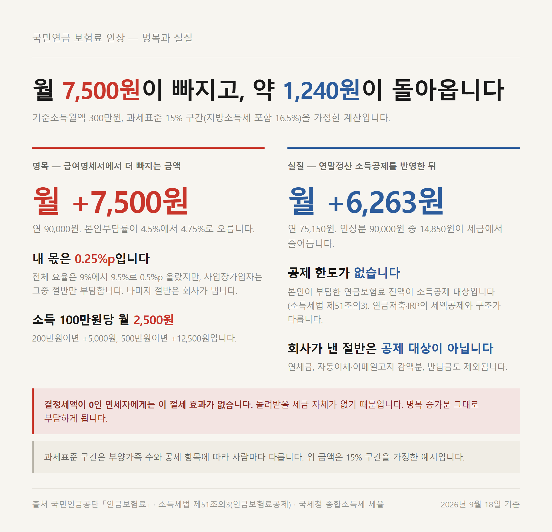 국민연금 보험료 인상 실수령액의 명목 부담과 연말정산 뒤 실질 부담 비교 자료카드