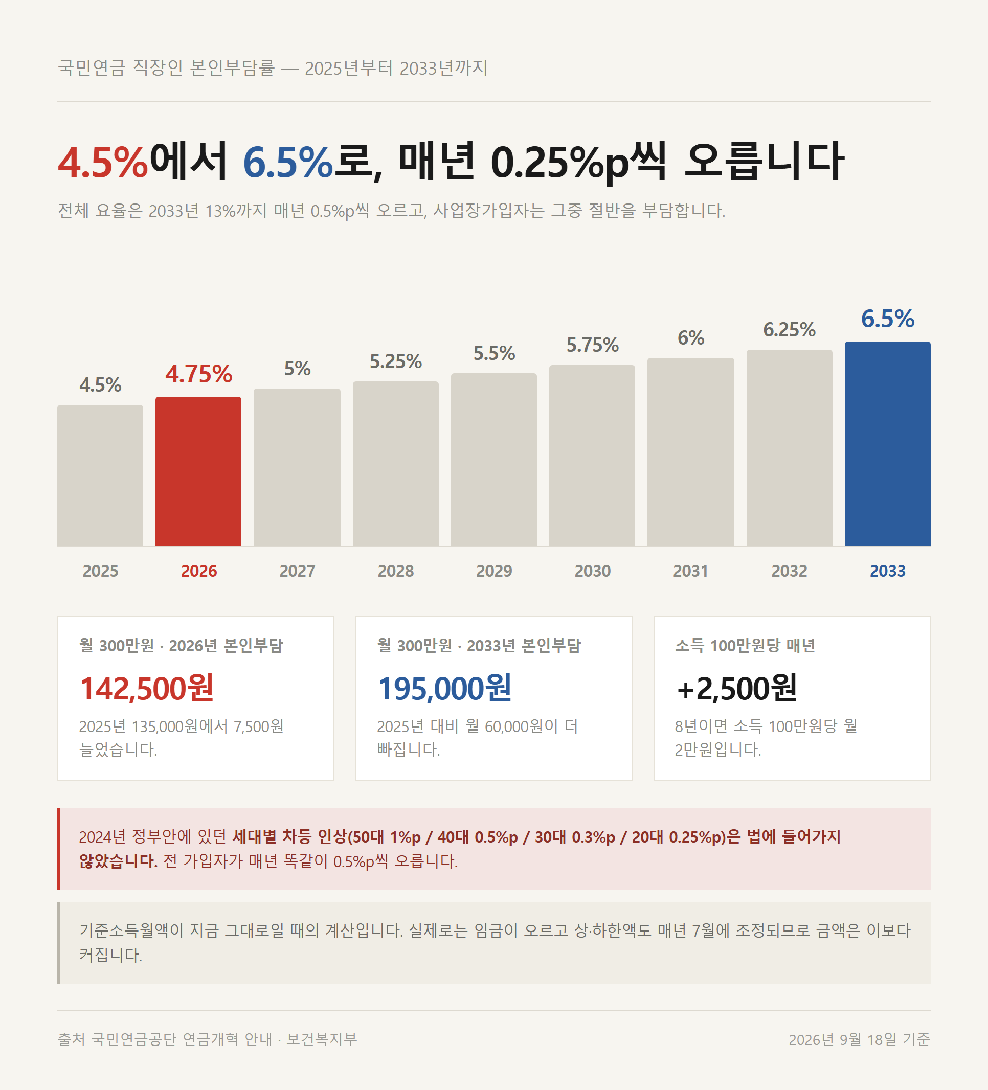 국민연금 보험료 인상 실수령액 본인부담률이 2033년 6.5%까지 오르는 계단 그래프