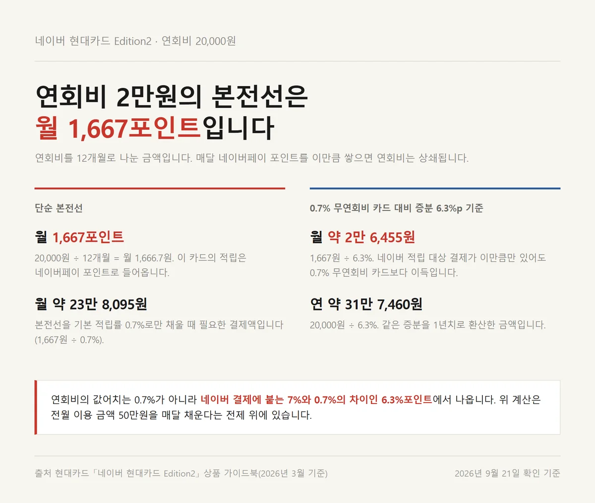 네이버 현대카드 Edition2 연회비 2만원을 월 단위 본전선으로 환산한 계산 그림