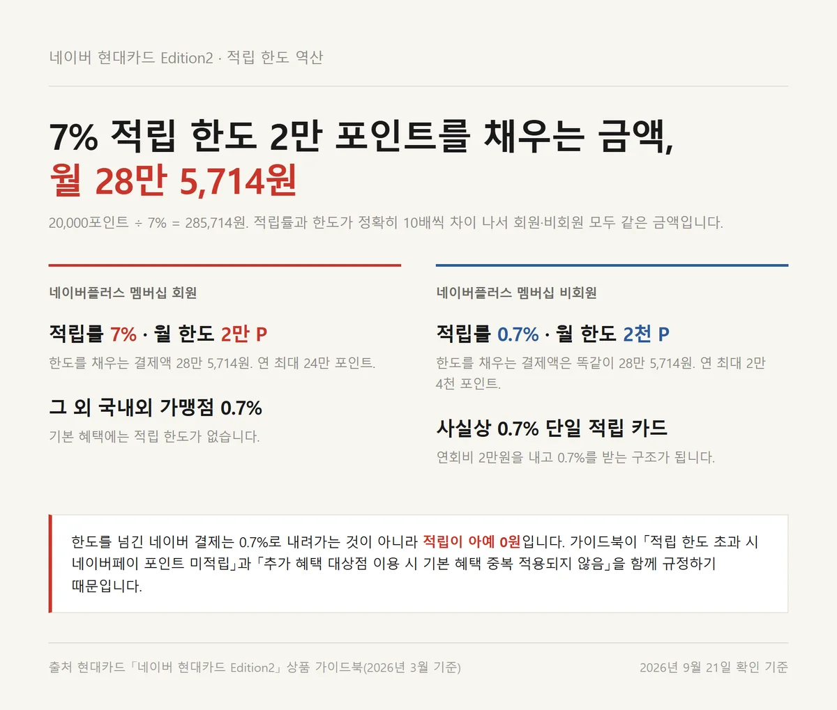 네이버 현대카드 Edition2 연회비 값어치를 가르는 7% 적립 한도 2만 포인트 역산표
